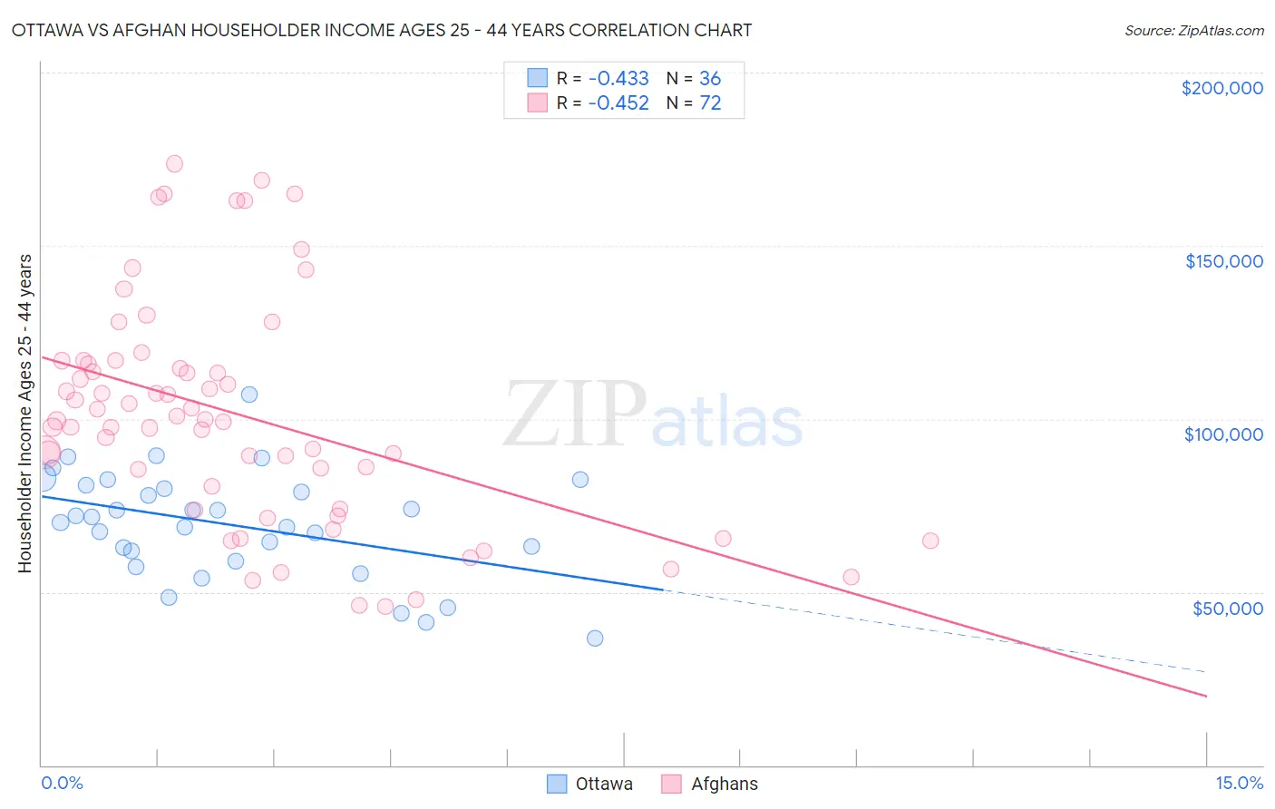 Ottawa vs Afghan Householder Income Ages 25 - 44 years