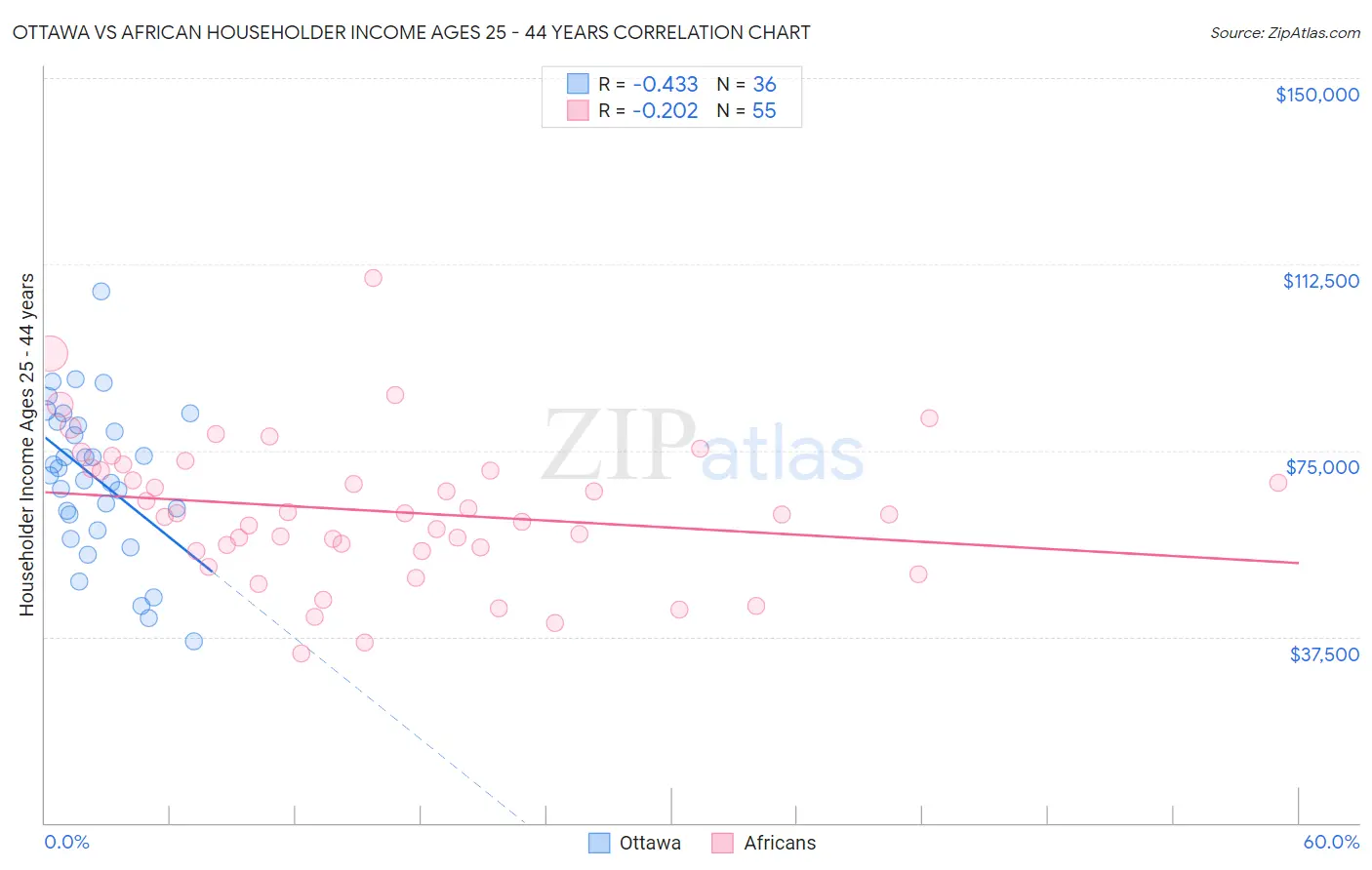 Ottawa vs African Householder Income Ages 25 - 44 years