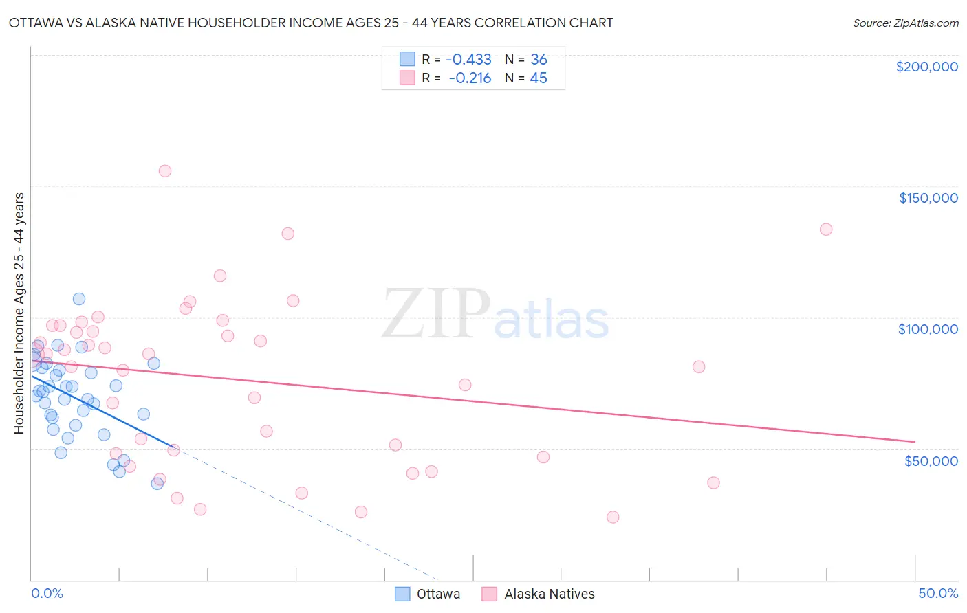 Ottawa vs Alaska Native Householder Income Ages 25 - 44 years