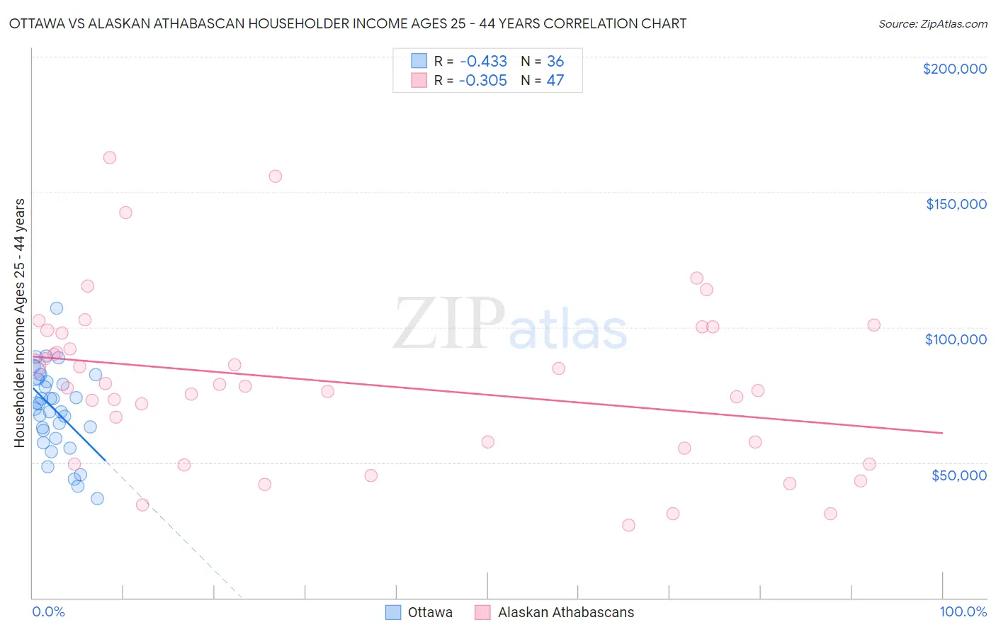 Ottawa vs Alaskan Athabascan Householder Income Ages 25 - 44 years