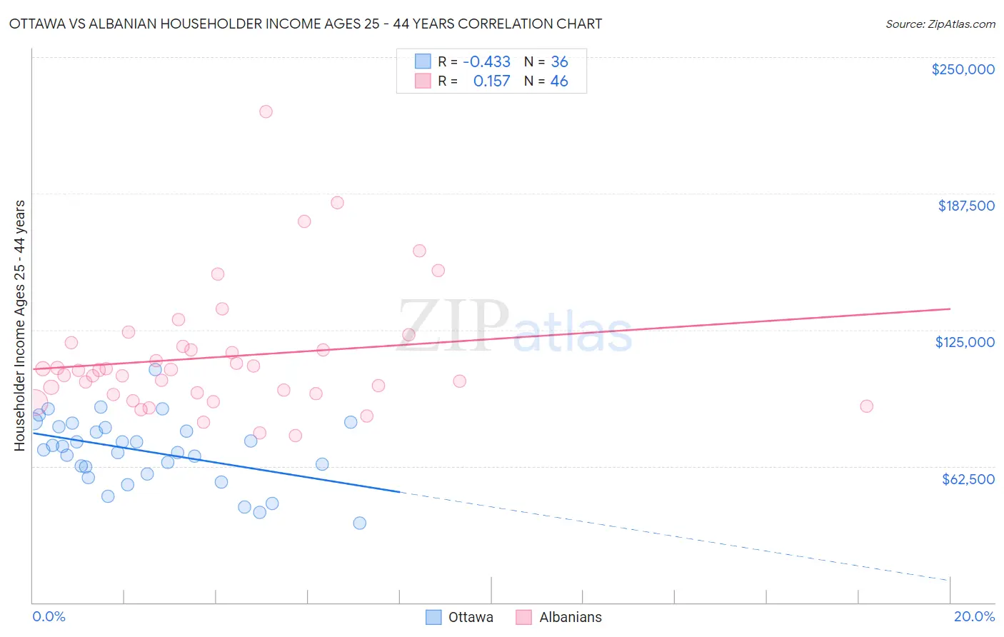 Ottawa vs Albanian Householder Income Ages 25 - 44 years