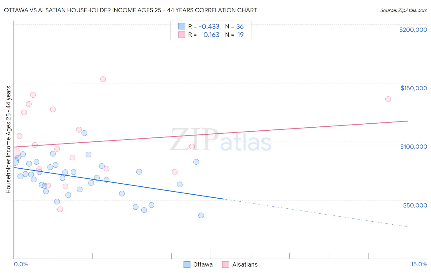 Ottawa vs Alsatian Householder Income Ages 25 - 44 years