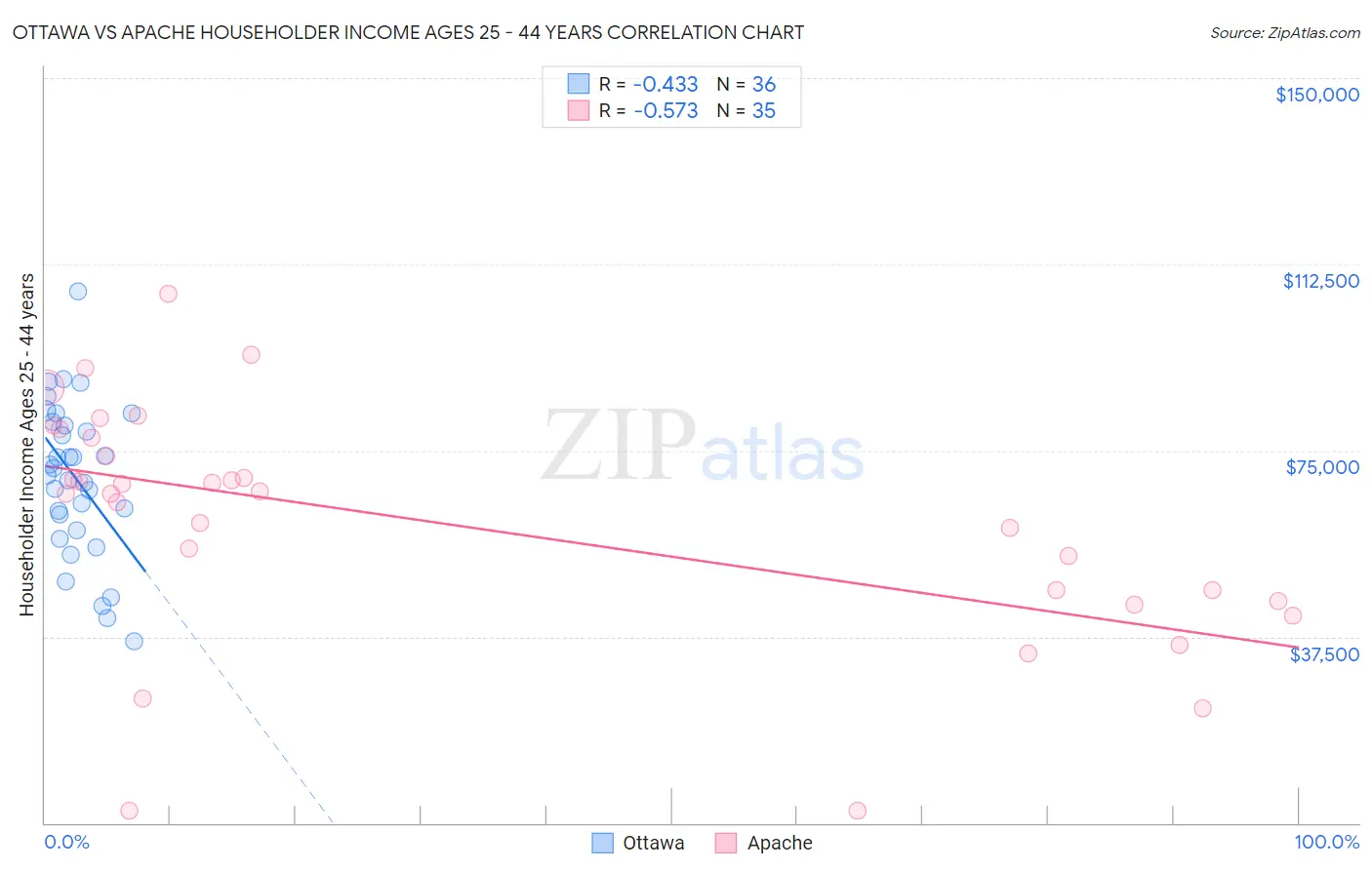 Ottawa vs Apache Householder Income Ages 25 - 44 years