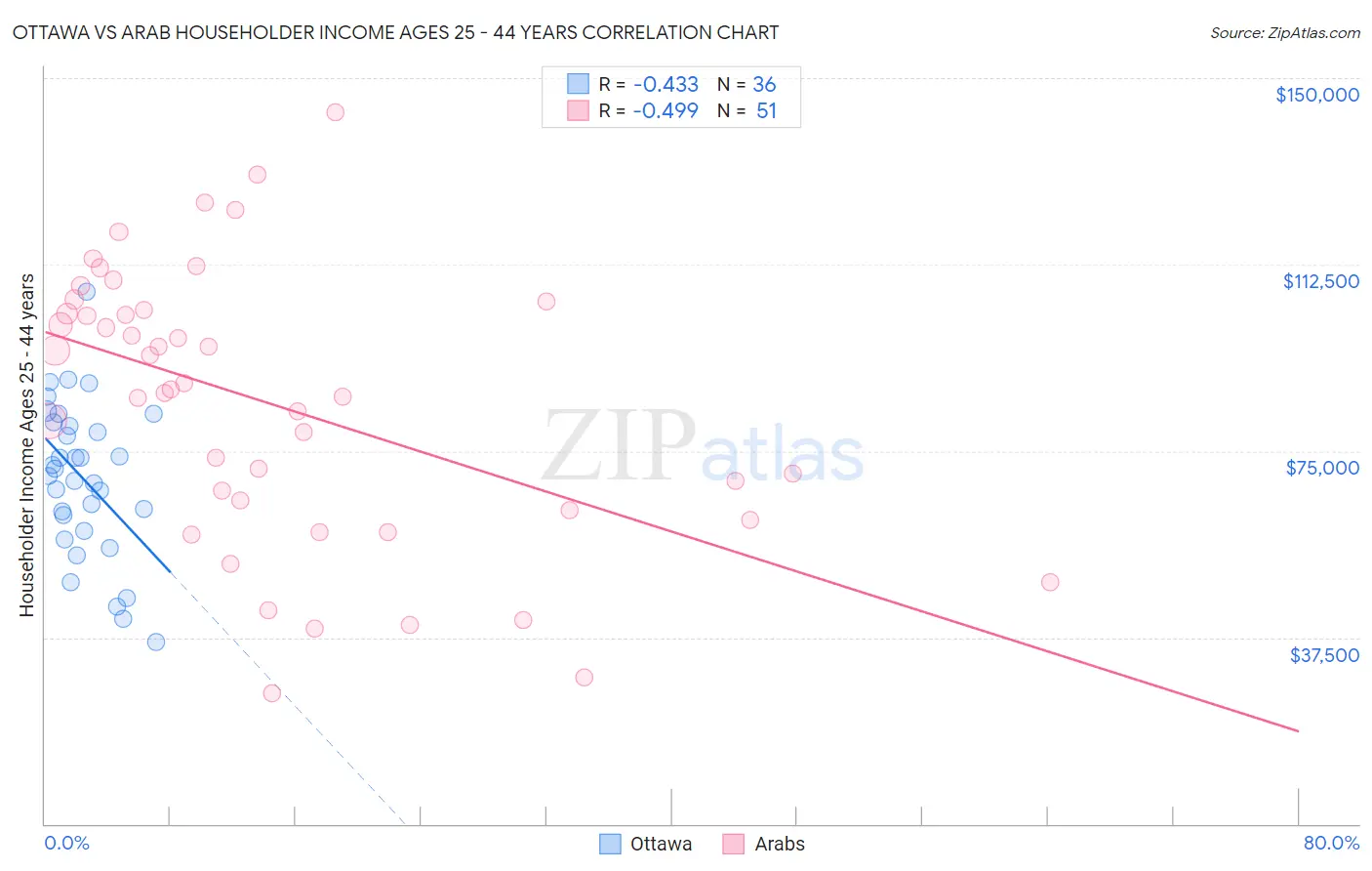 Ottawa vs Arab Householder Income Ages 25 - 44 years