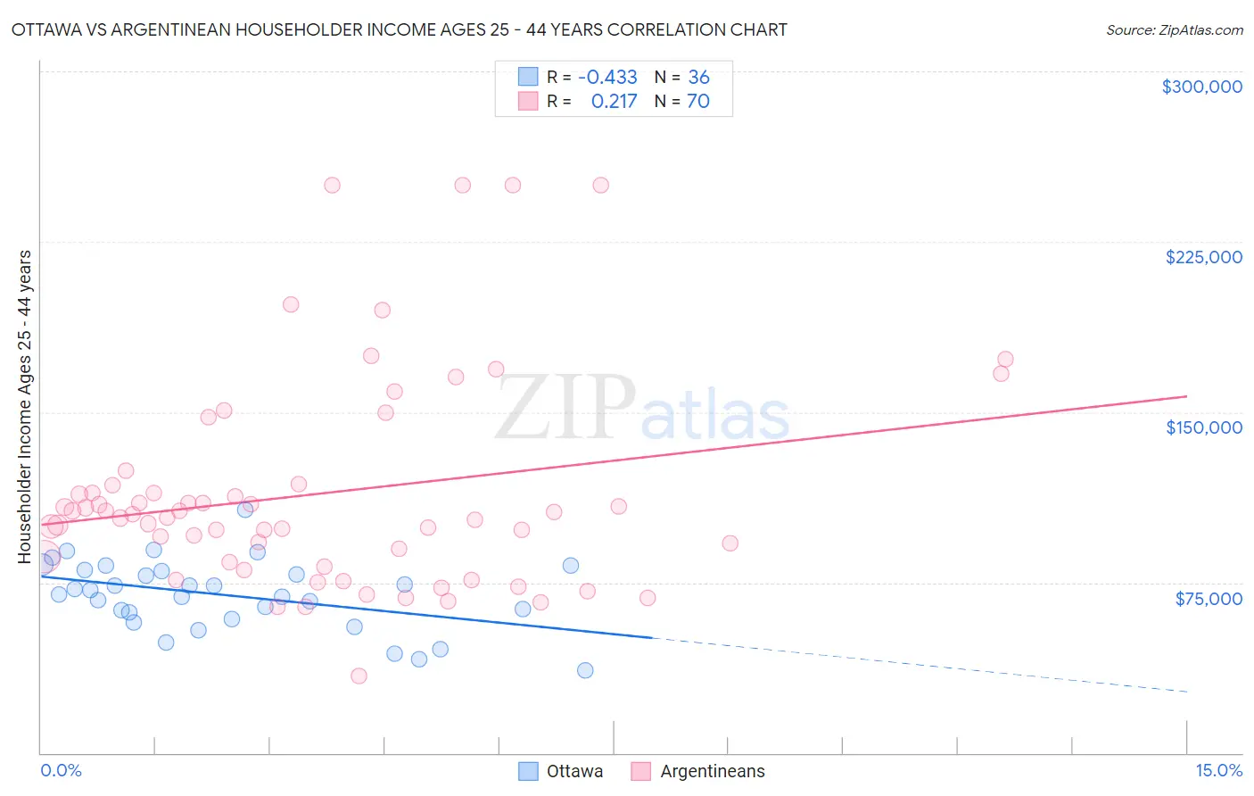 Ottawa vs Argentinean Householder Income Ages 25 - 44 years