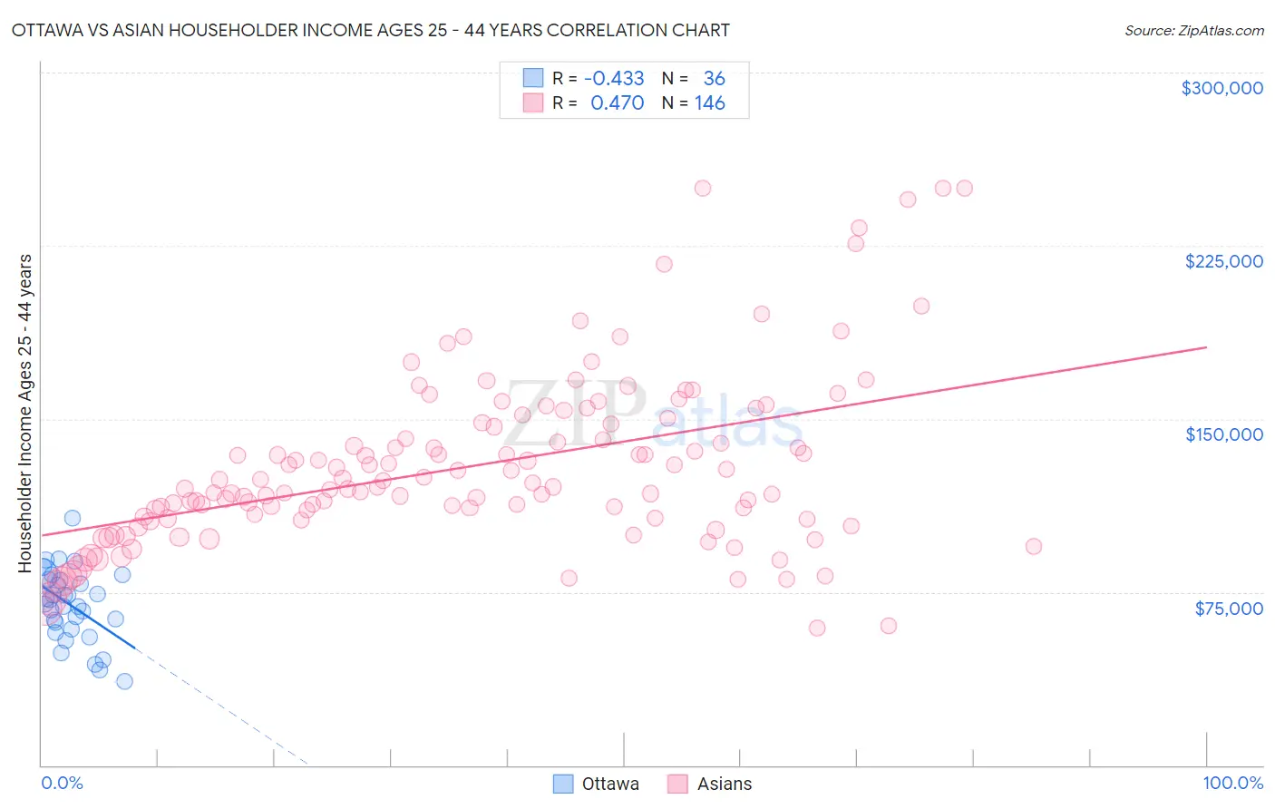 Ottawa vs Asian Householder Income Ages 25 - 44 years