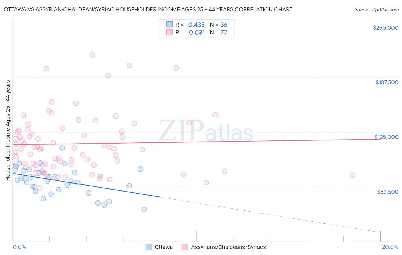Ottawa vs Assyrian/Chaldean/Syriac Householder Income Ages 25 - 44 years