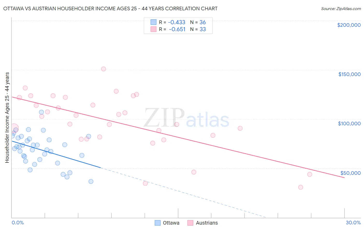 Ottawa vs Austrian Householder Income Ages 25 - 44 years