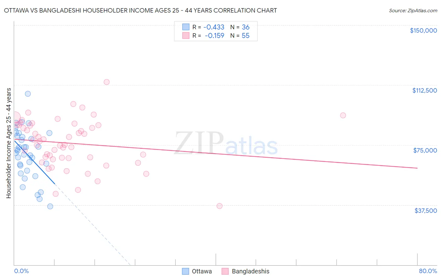 Ottawa vs Bangladeshi Householder Income Ages 25 - 44 years