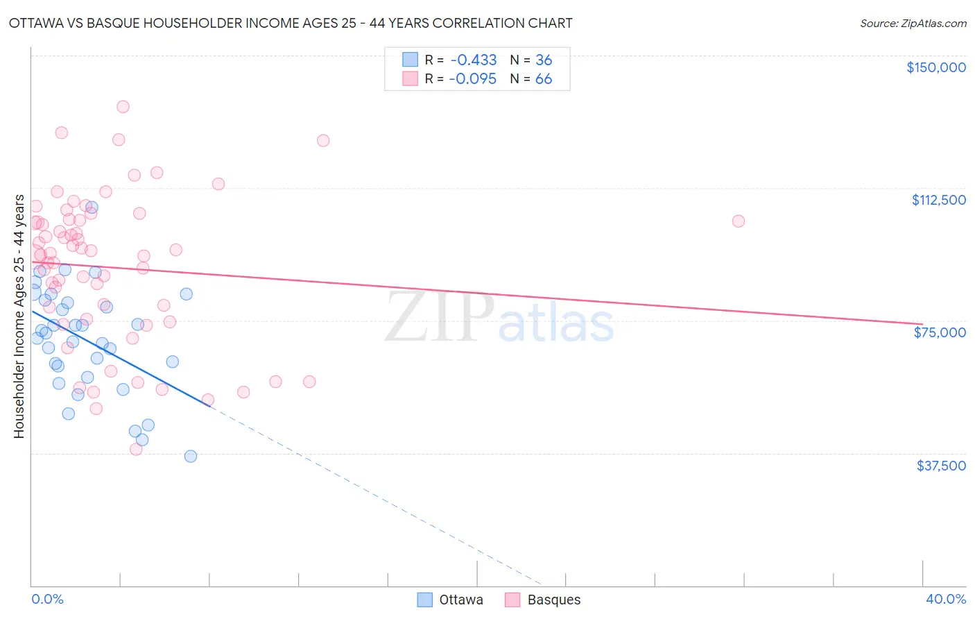 Ottawa vs Basque Householder Income Ages 25 - 44 years