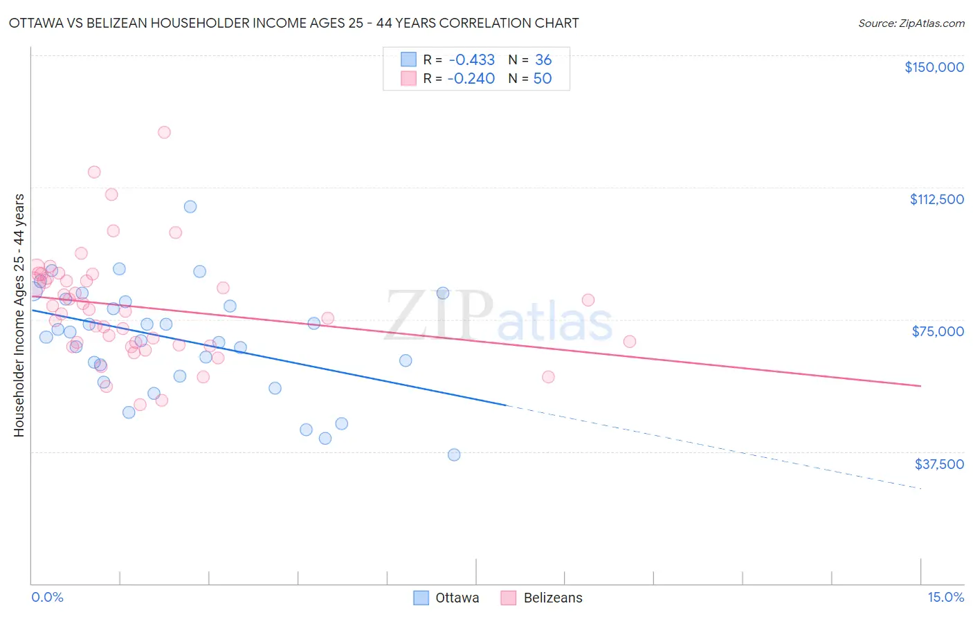 Ottawa vs Belizean Householder Income Ages 25 - 44 years
