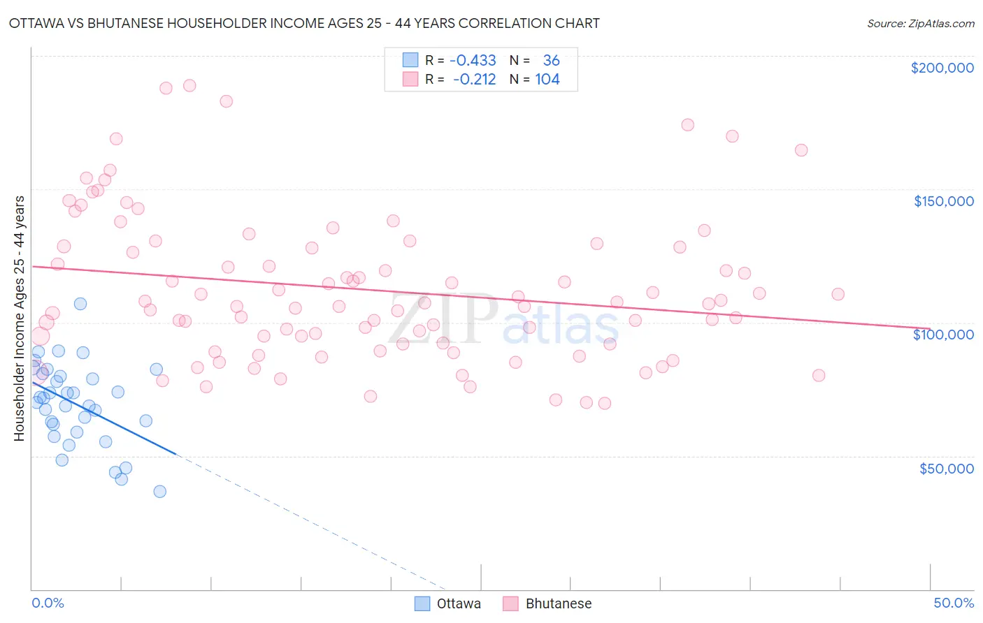 Ottawa vs Bhutanese Householder Income Ages 25 - 44 years