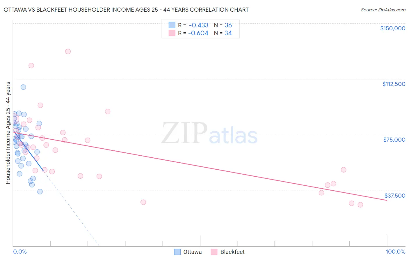 Ottawa vs Blackfeet Householder Income Ages 25 - 44 years