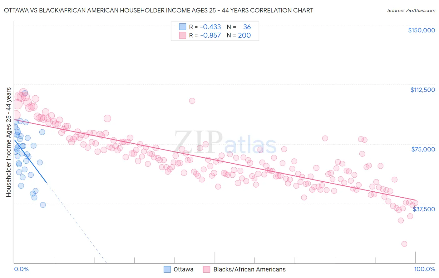 Ottawa vs Black/African American Householder Income Ages 25 - 44 years