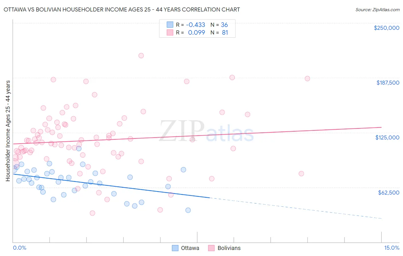 Ottawa vs Bolivian Householder Income Ages 25 - 44 years