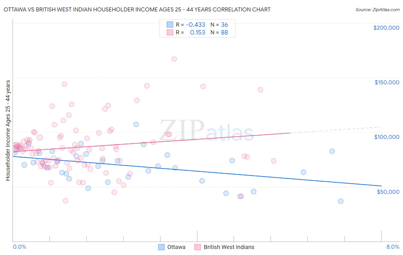Ottawa vs British West Indian Householder Income Ages 25 - 44 years