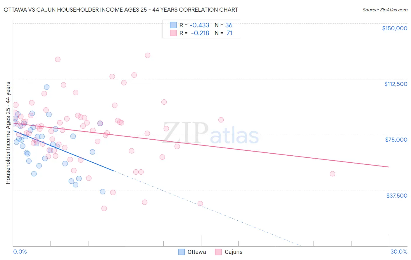 Ottawa vs Cajun Householder Income Ages 25 - 44 years