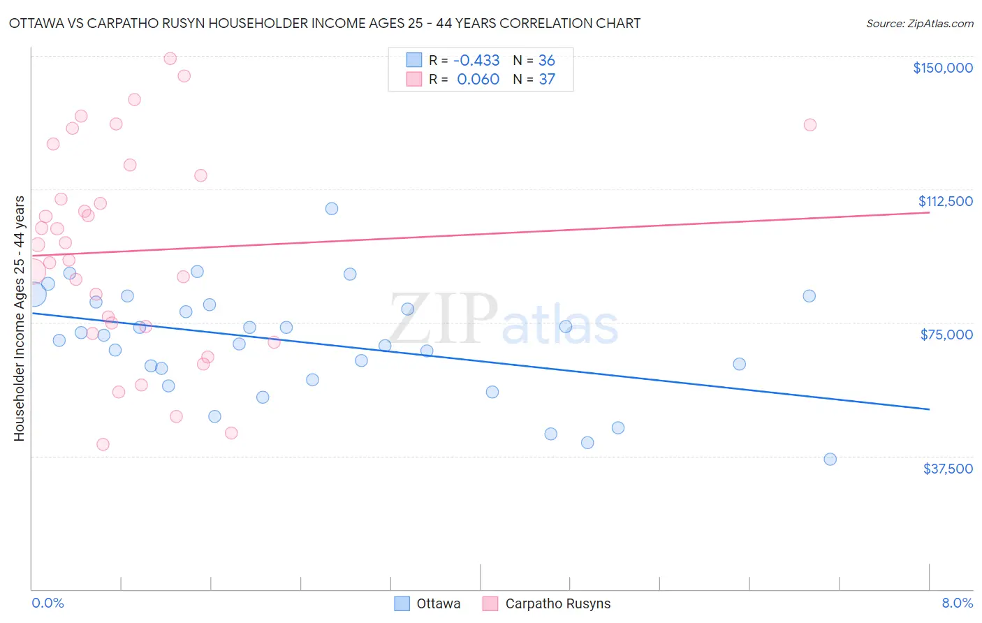 Ottawa vs Carpatho Rusyn Householder Income Ages 25 - 44 years