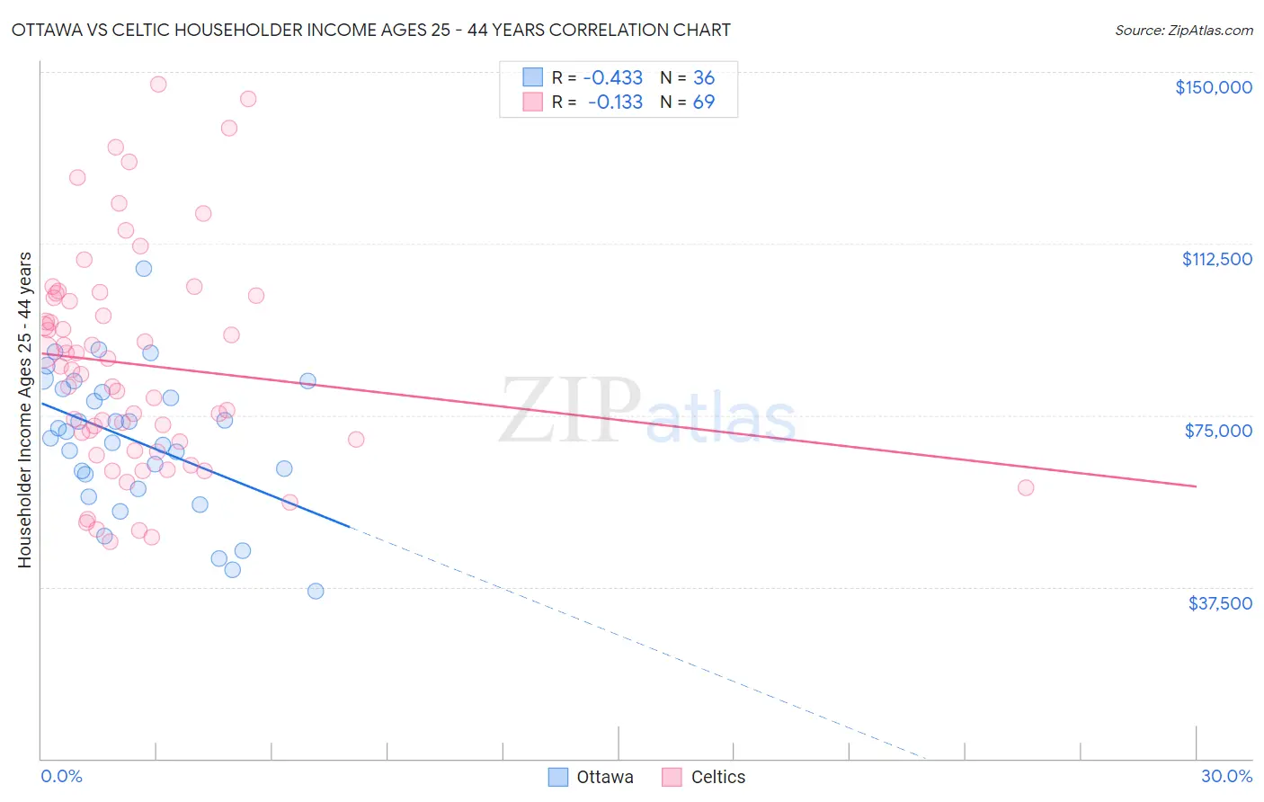 Ottawa vs Celtic Householder Income Ages 25 - 44 years