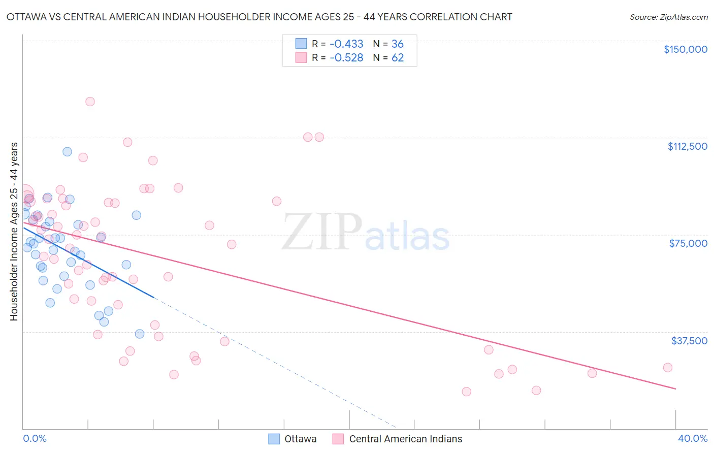 Ottawa vs Central American Indian Householder Income Ages 25 - 44 years