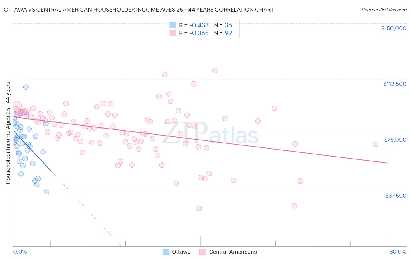 Ottawa vs Central American Householder Income Ages 25 - 44 years