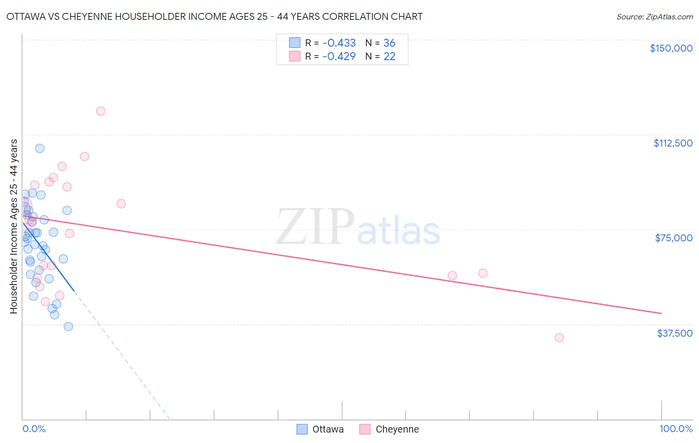 Ottawa vs Cheyenne Householder Income Ages 25 - 44 years