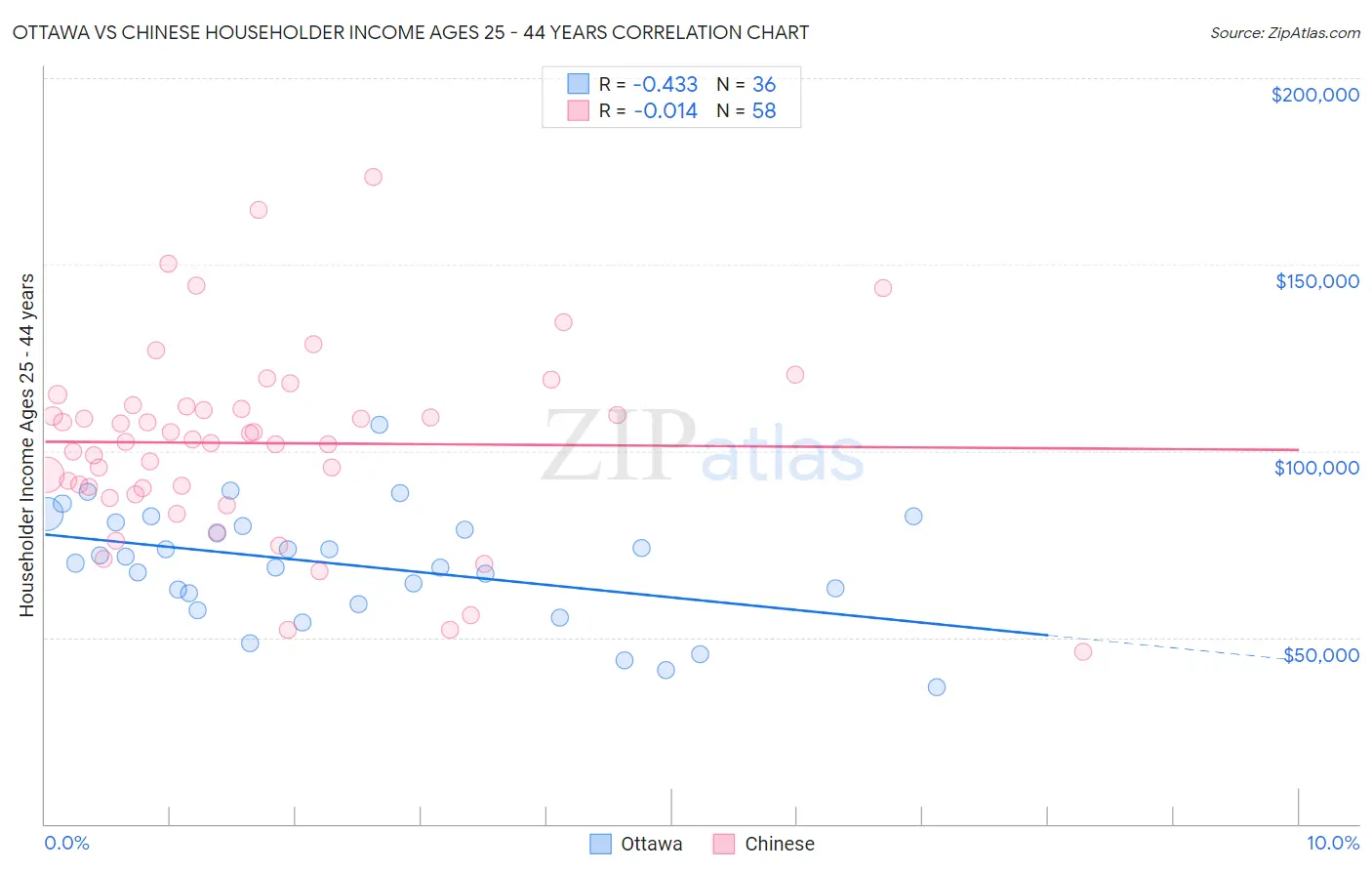 Ottawa vs Chinese Householder Income Ages 25 - 44 years