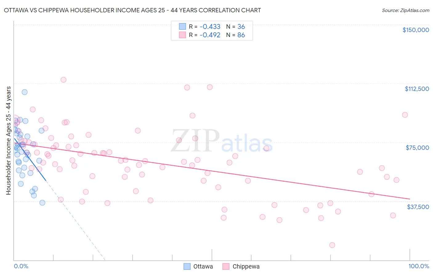 Ottawa vs Chippewa Householder Income Ages 25 - 44 years