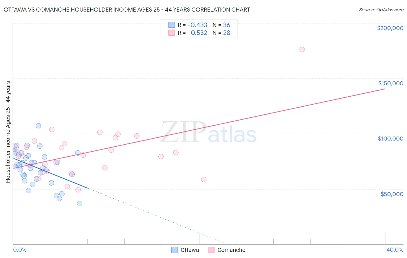 Ottawa vs Comanche Householder Income Ages 25 - 44 years