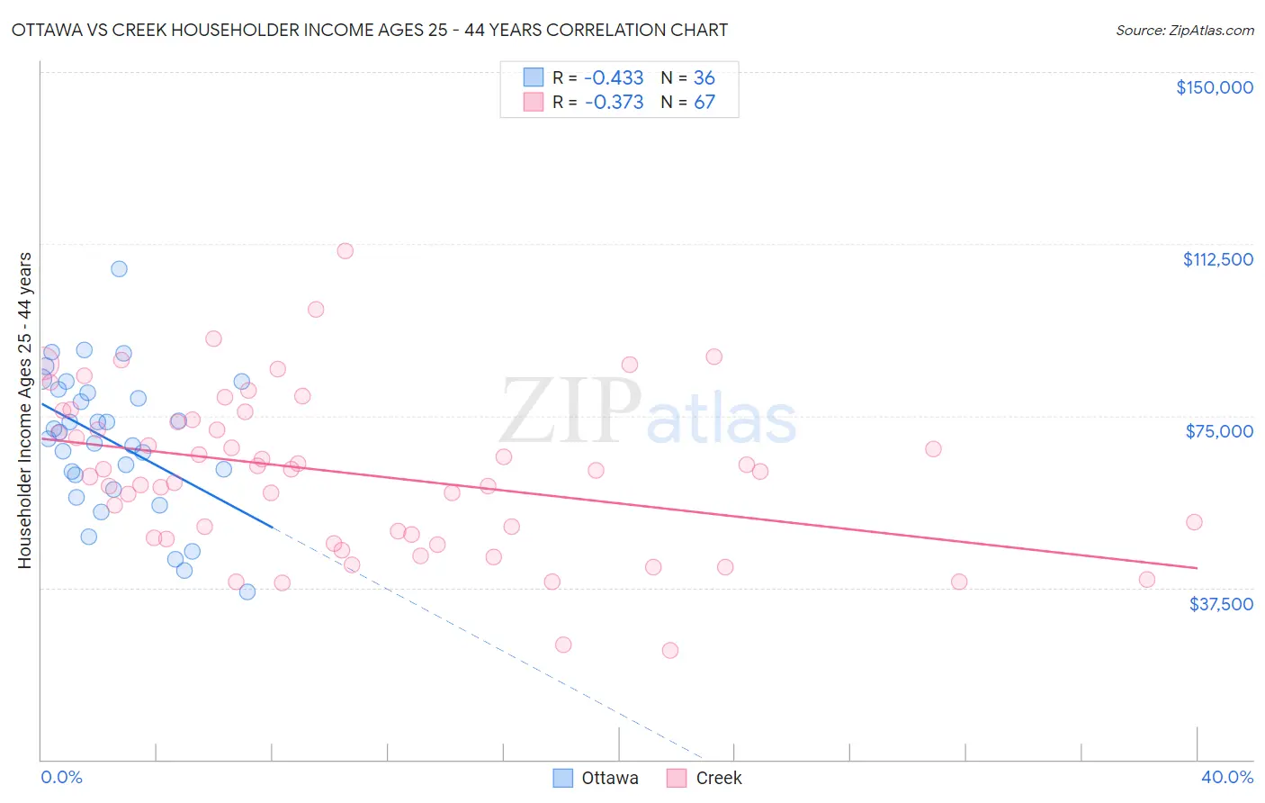 Ottawa vs Creek Householder Income Ages 25 - 44 years