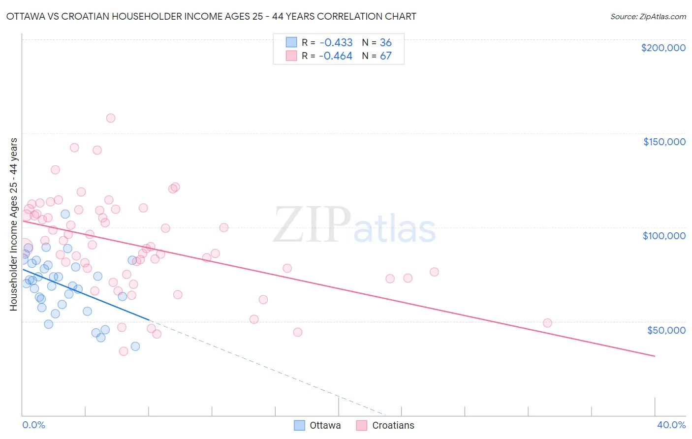 Ottawa vs Croatian Householder Income Ages 25 - 44 years