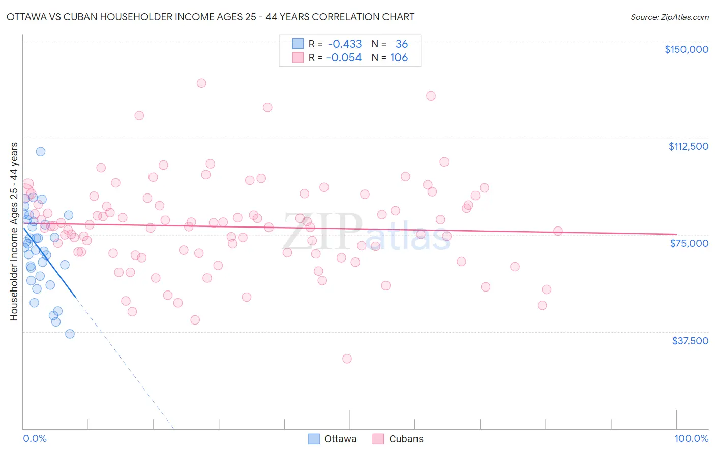 Ottawa vs Cuban Householder Income Ages 25 - 44 years