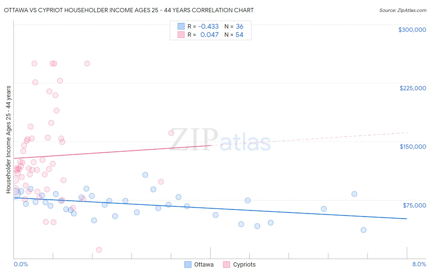 Ottawa vs Cypriot Householder Income Ages 25 - 44 years