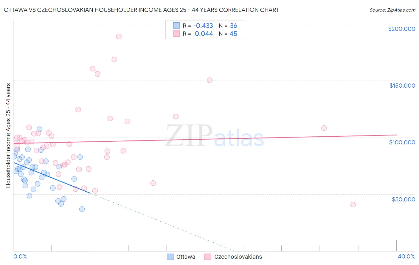 Ottawa vs Czechoslovakian Householder Income Ages 25 - 44 years