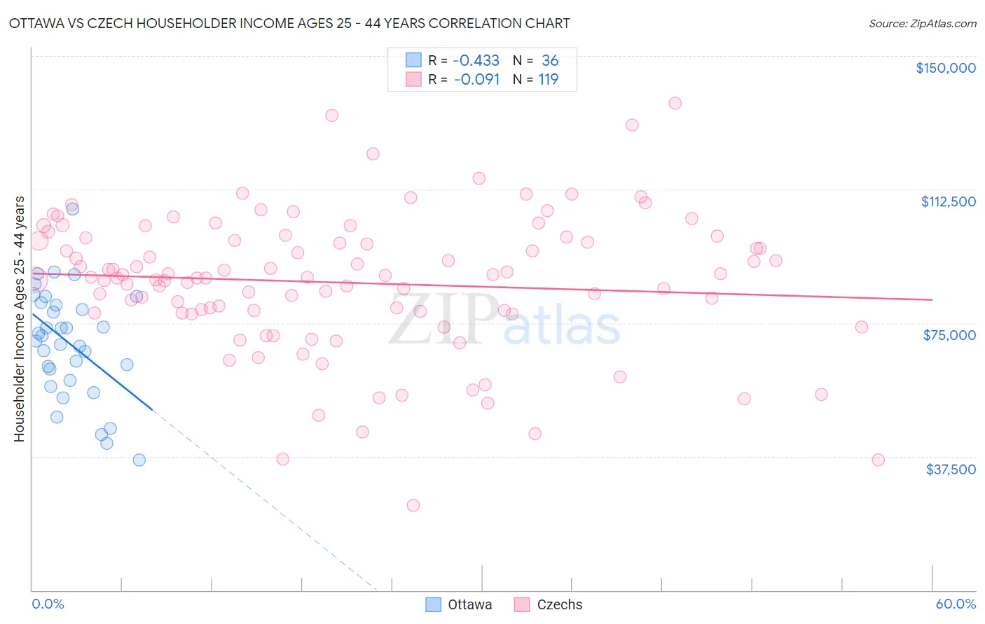 Ottawa vs Czech Householder Income Ages 25 - 44 years