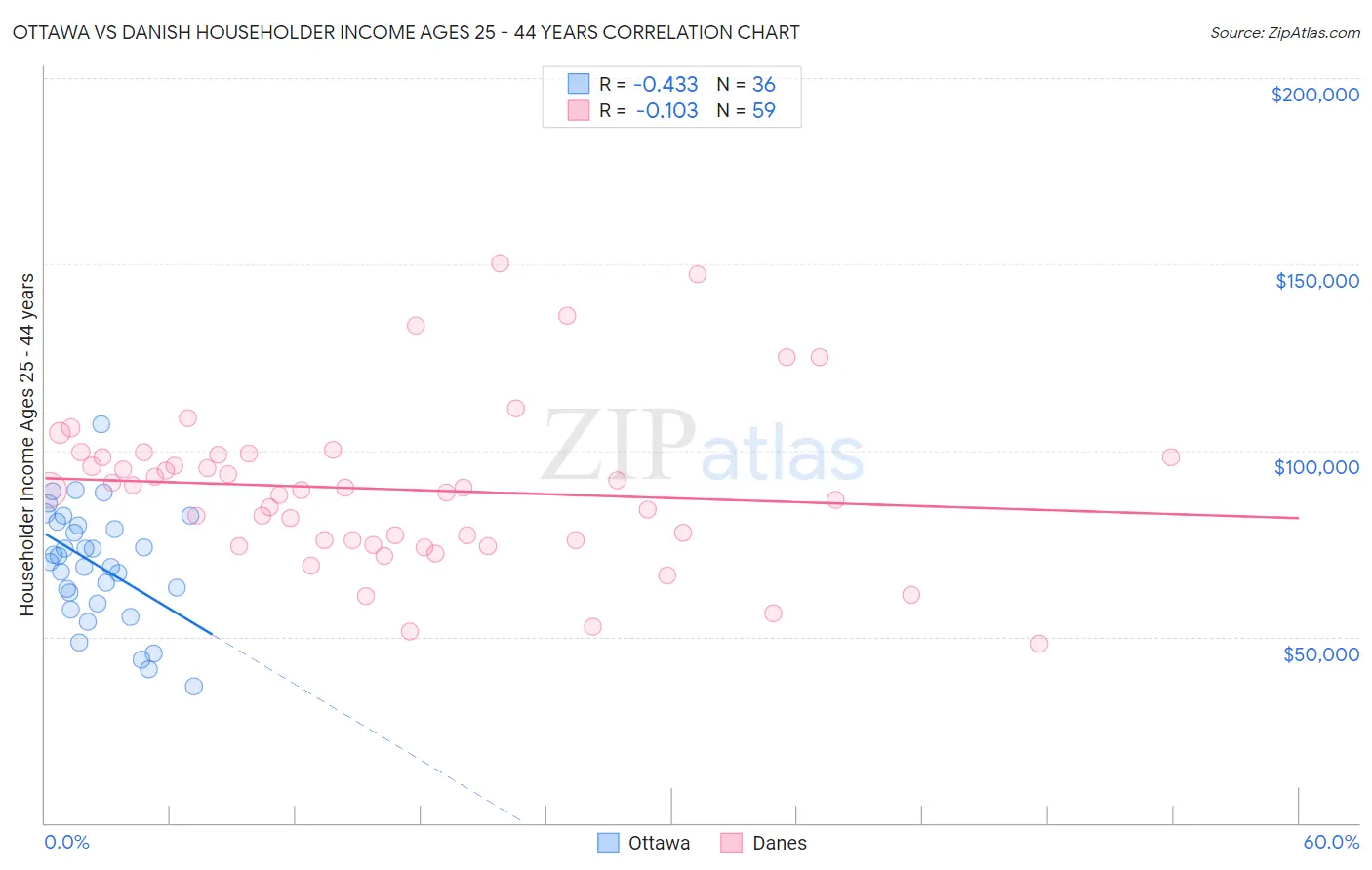 Ottawa vs Danish Householder Income Ages 25 - 44 years