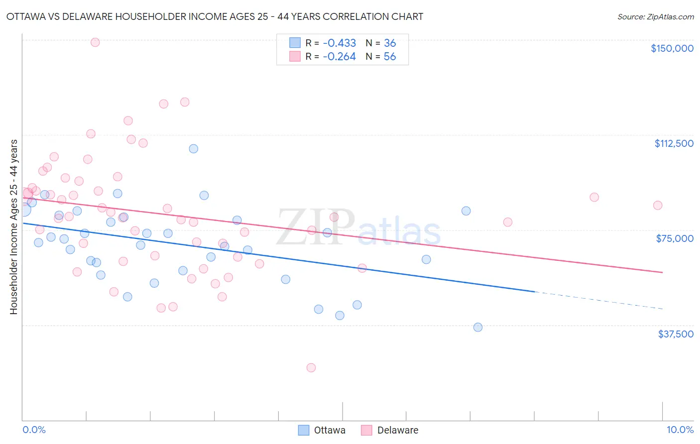 Ottawa vs Delaware Householder Income Ages 25 - 44 years