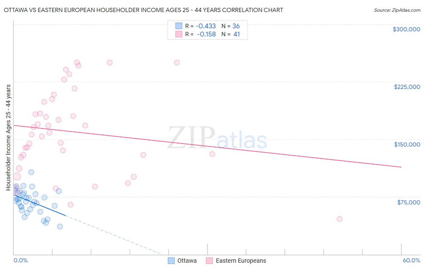 Ottawa vs Eastern European Householder Income Ages 25 - 44 years