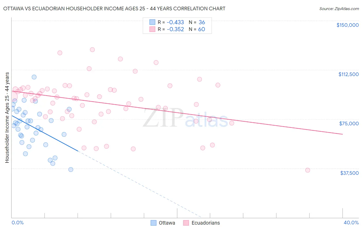 Ottawa vs Ecuadorian Householder Income Ages 25 - 44 years