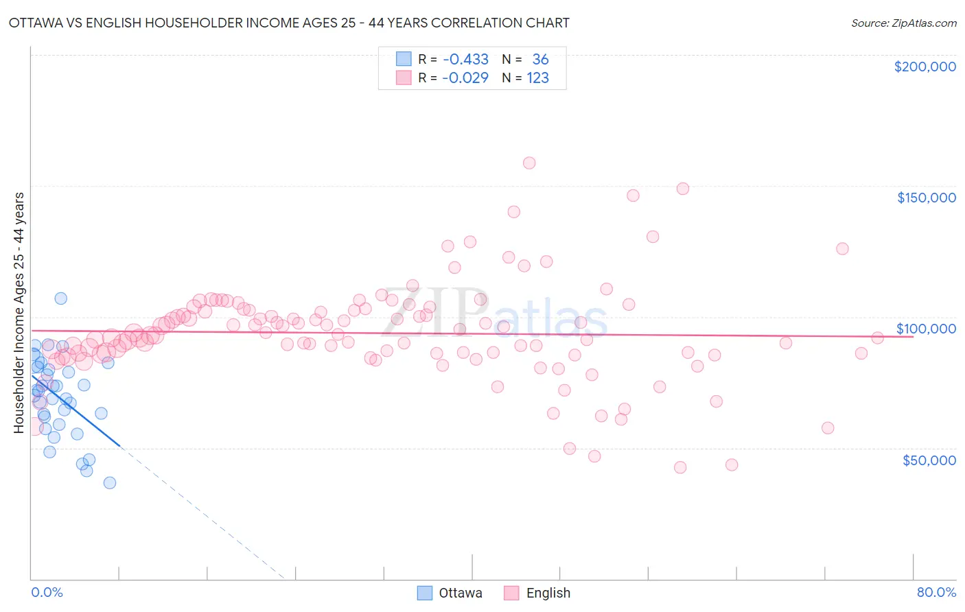 Ottawa vs English Householder Income Ages 25 - 44 years