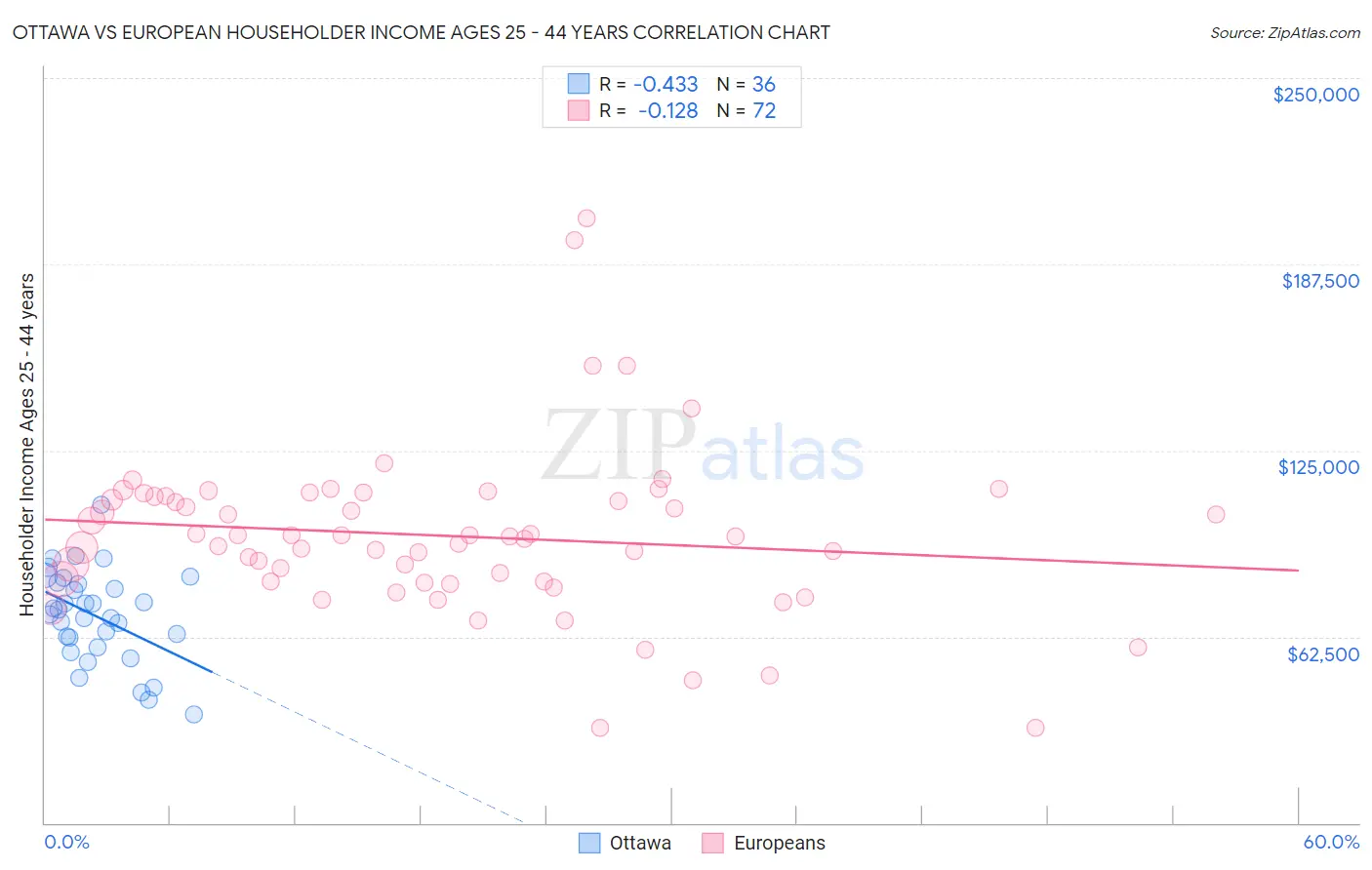 Ottawa vs European Householder Income Ages 25 - 44 years