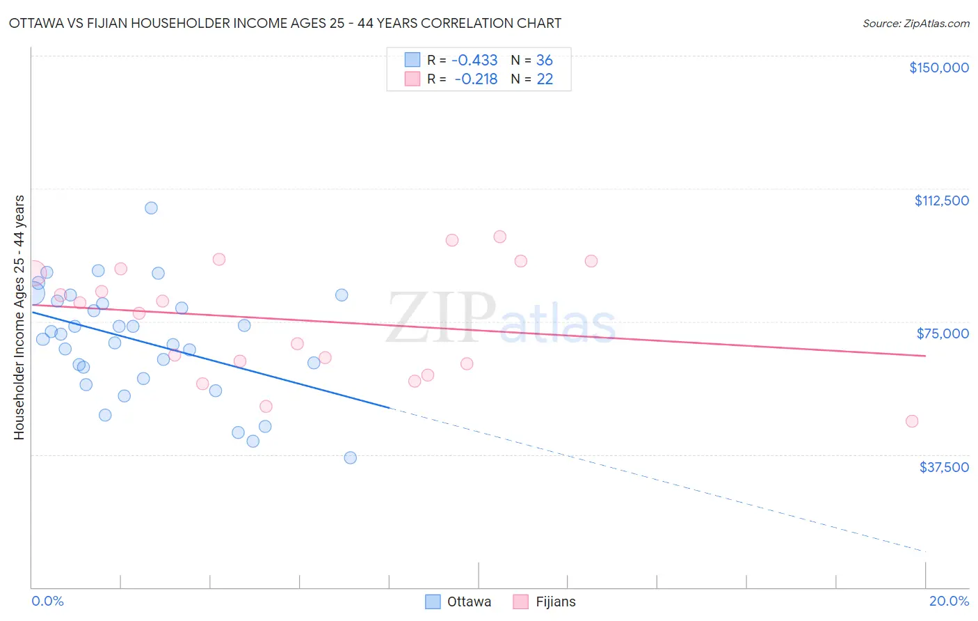 Ottawa vs Fijian Householder Income Ages 25 - 44 years