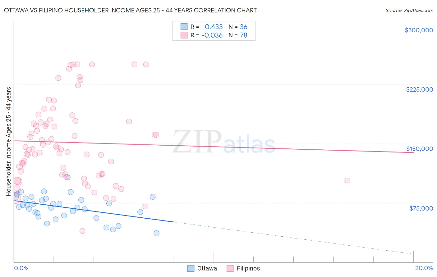 Ottawa vs Filipino Householder Income Ages 25 - 44 years