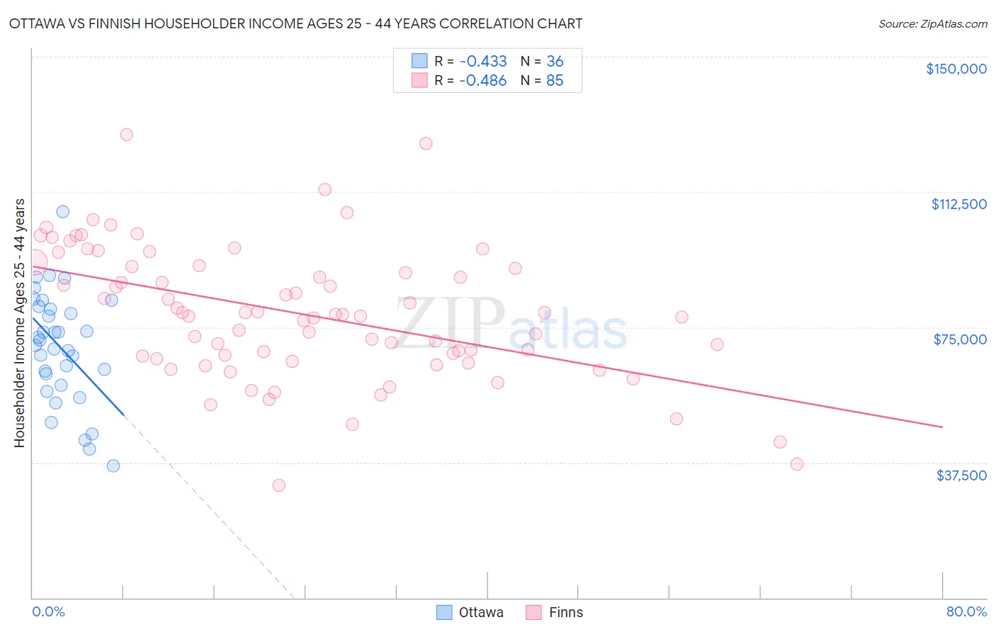 Ottawa vs Finnish Householder Income Ages 25 - 44 years