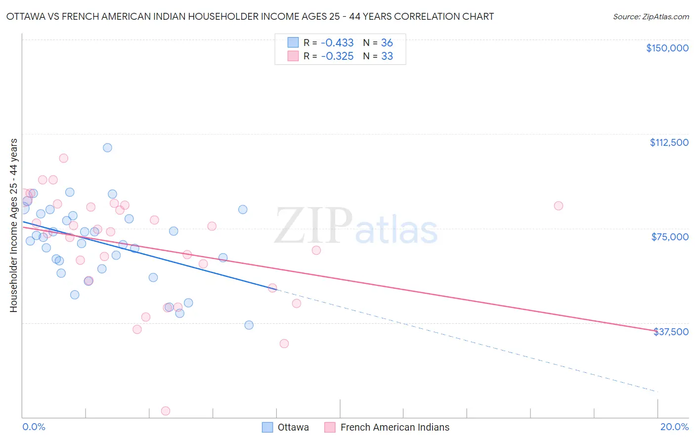Ottawa vs French American Indian Householder Income Ages 25 - 44 years
