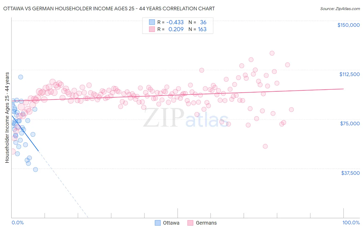 Ottawa vs German Householder Income Ages 25 - 44 years