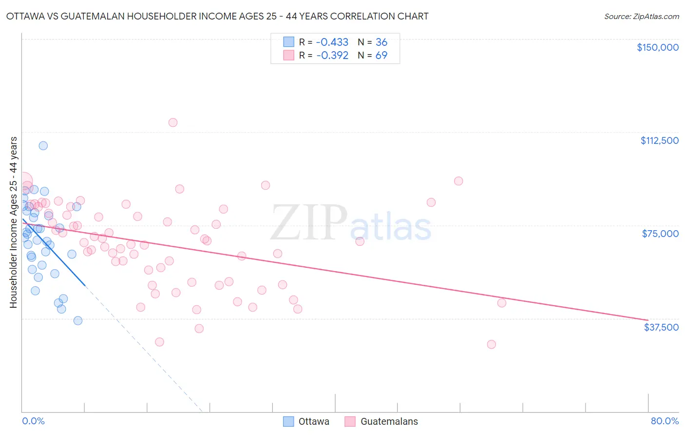 Ottawa vs Guatemalan Householder Income Ages 25 - 44 years