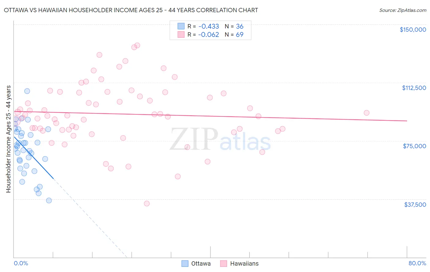 Ottawa vs Hawaiian Householder Income Ages 25 - 44 years
