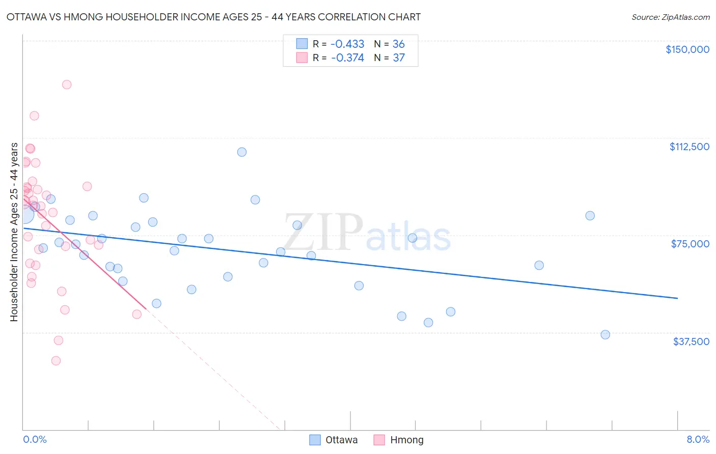 Ottawa vs Hmong Householder Income Ages 25 - 44 years