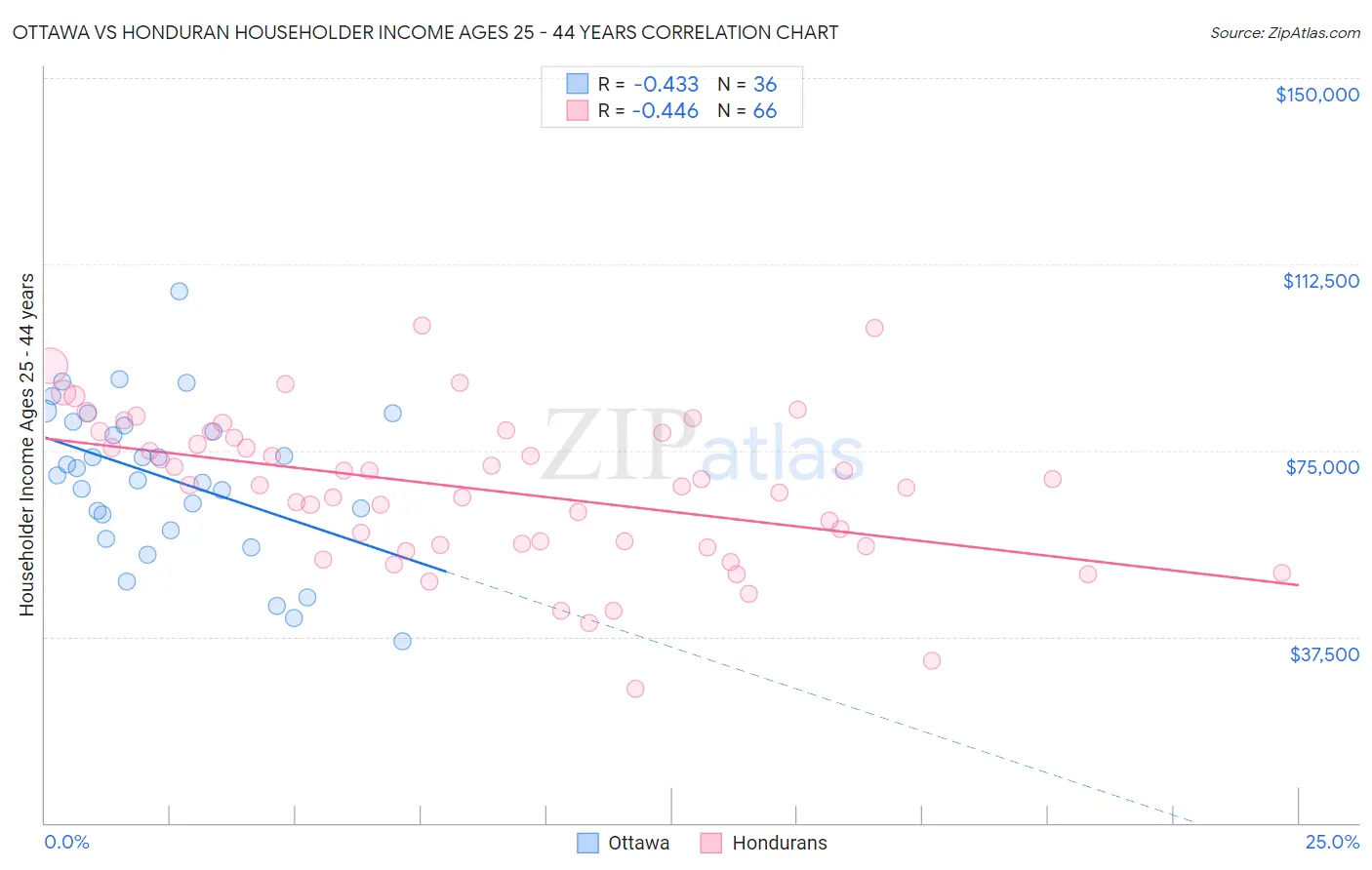 Ottawa vs Honduran Householder Income Ages 25 - 44 years